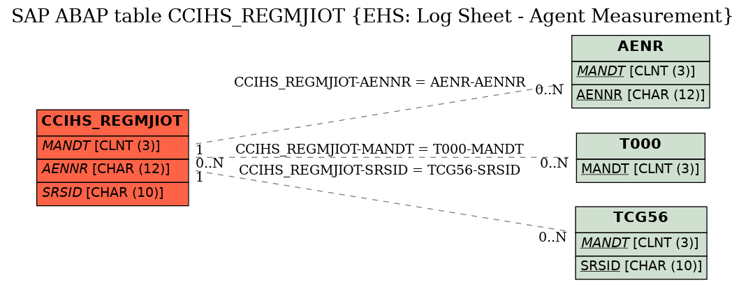 E-R Diagram for table CCIHS_REGMJIOT (EHS: Log Sheet - Agent Measurement)
