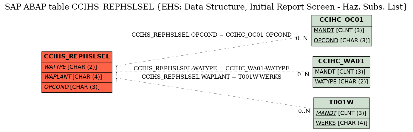 E-R Diagram for table CCIHS_REPHSLSEL (EHS: Data Structure, Initial Report Screen - Haz. Subs. List)