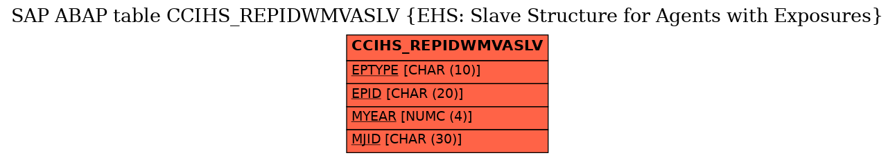 E-R Diagram for table CCIHS_REPIDWMVASLV (EHS: Slave Structure for Agents with Exposures)