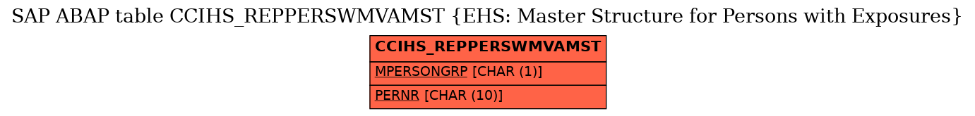 E-R Diagram for table CCIHS_REPPERSWMVAMST (EHS: Master Structure for Persons with Exposures)