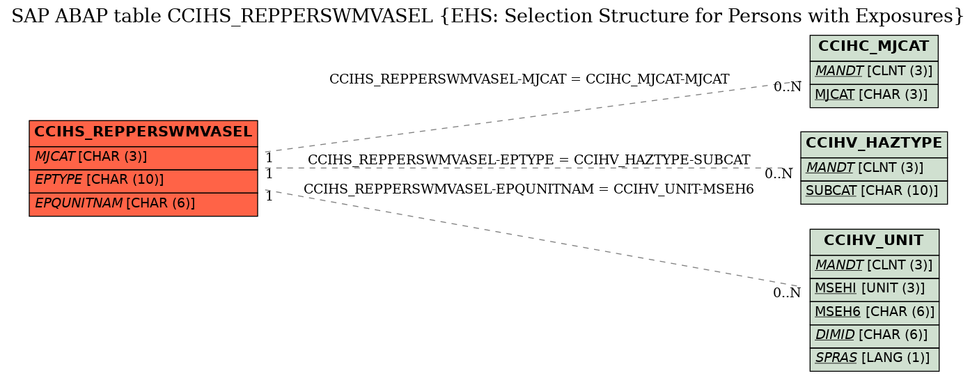 E-R Diagram for table CCIHS_REPPERSWMVASEL (EHS: Selection Structure for Persons with Exposures)