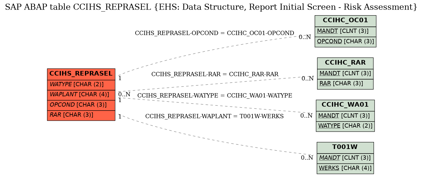 E-R Diagram for table CCIHS_REPRASEL (EHS: Data Structure, Report Initial Screen - Risk Assessment)