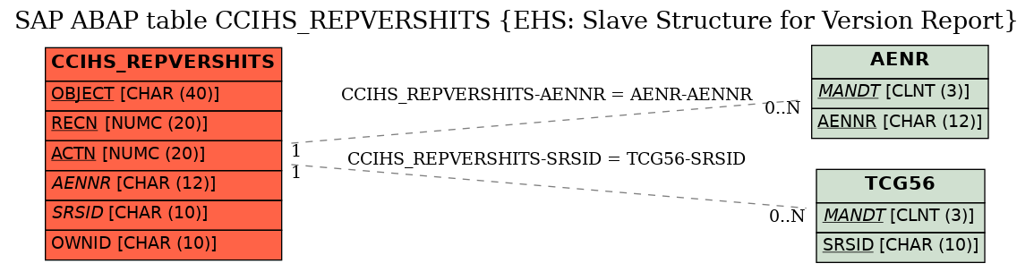 E-R Diagram for table CCIHS_REPVERSHITS (EHS: Slave Structure for Version Report)