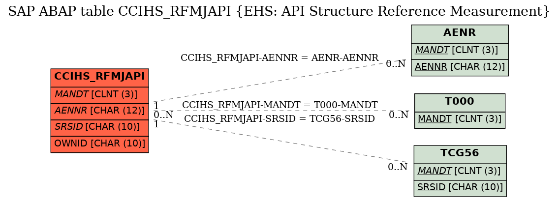 E-R Diagram for table CCIHS_RFMJAPI (EHS: API Structure Reference Measurement)