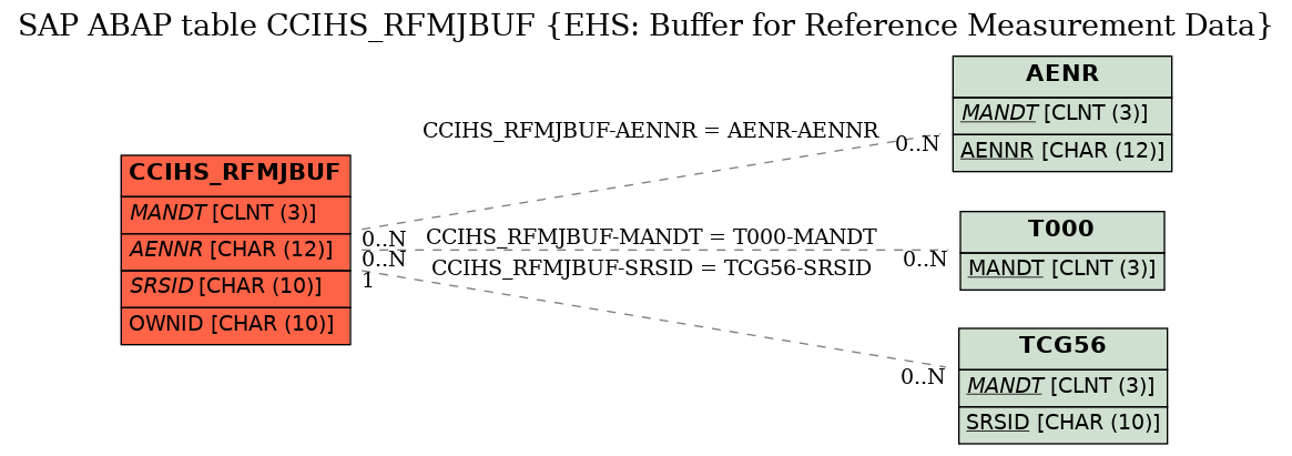 E-R Diagram for table CCIHS_RFMJBUF (EHS: Buffer for Reference Measurement Data)