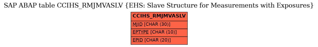 E-R Diagram for table CCIHS_RMJMVASLV (EHS: Slave Structure for Measurements with Exposures)