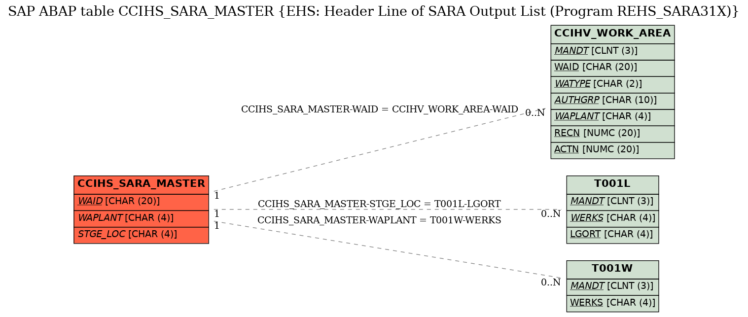 E-R Diagram for table CCIHS_SARA_MASTER (EHS: Header Line of SARA Output List (Program REHS_SARA31X))