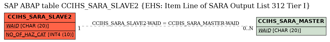 E-R Diagram for table CCIHS_SARA_SLAVE2 (EHS: Item Line of SARA Output List 312 Tier I)