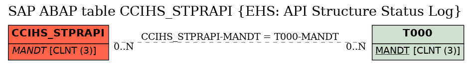 E-R Diagram for table CCIHS_STPRAPI (EHS: API Structure Status Log)