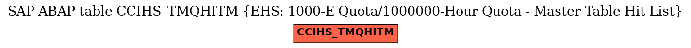 E-R Diagram for table CCIHS_TMQHITM (EHS: 1000-E Quota/1000000-Hour Quota - Master Table Hit List)