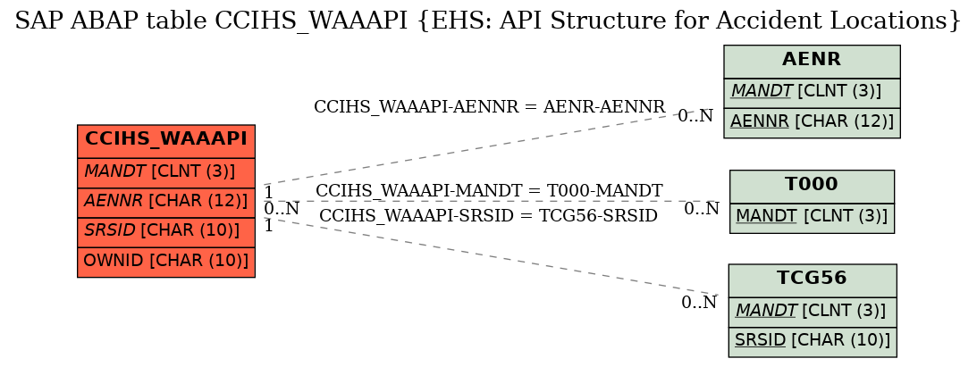 E-R Diagram for table CCIHS_WAAAPI (EHS: API Structure for Accident Locations)