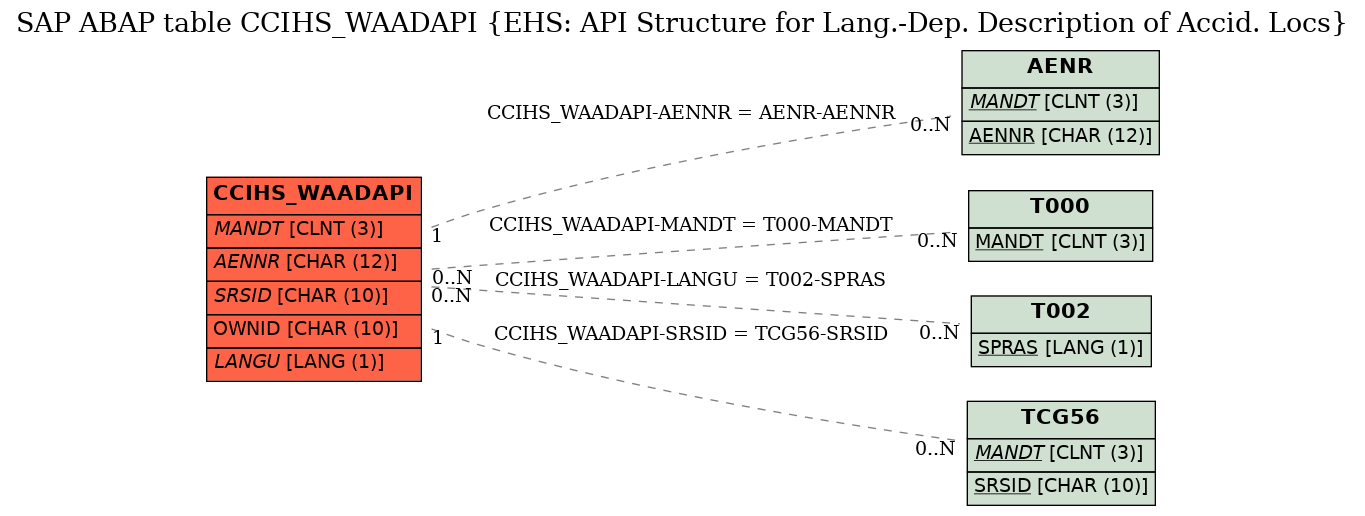 E-R Diagram for table CCIHS_WAADAPI (EHS: API Structure for Lang.-Dep. Description of Accid. Locs)