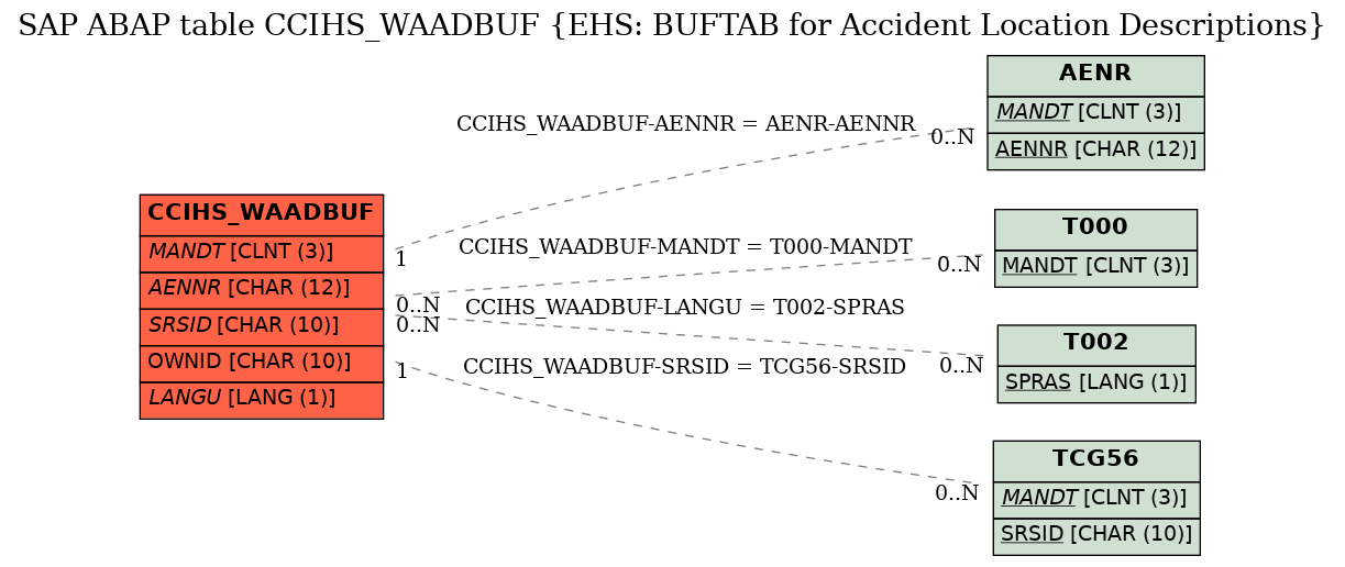 E-R Diagram for table CCIHS_WAADBUF (EHS: BUFTAB for Accident Location Descriptions)