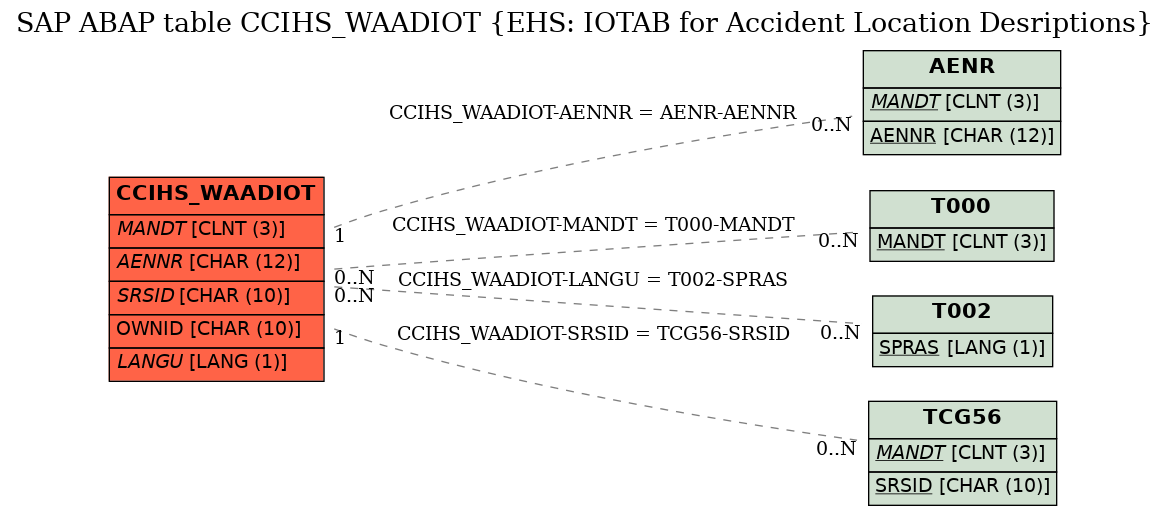 E-R Diagram for table CCIHS_WAADIOT (EHS: IOTAB for Accident Location Desriptions)