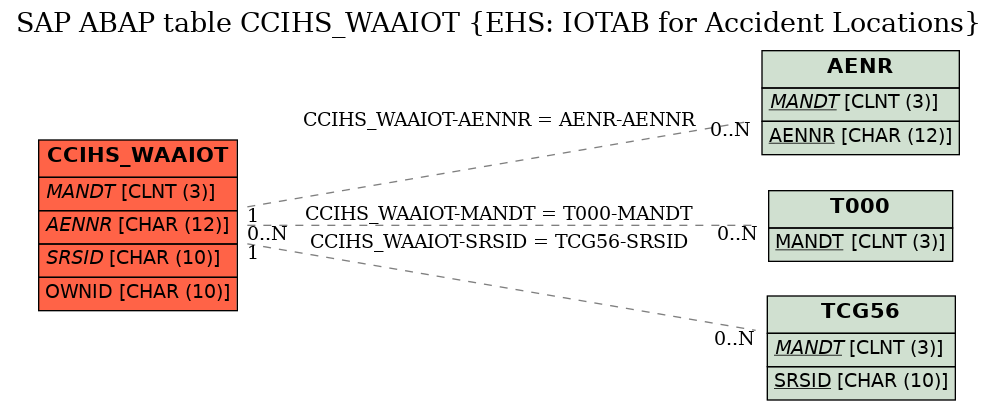 E-R Diagram for table CCIHS_WAAIOT (EHS: IOTAB for Accident Locations)