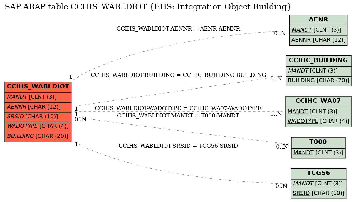 E-R Diagram for table CCIHS_WABLDIOT (EHS: Integration Object Building)