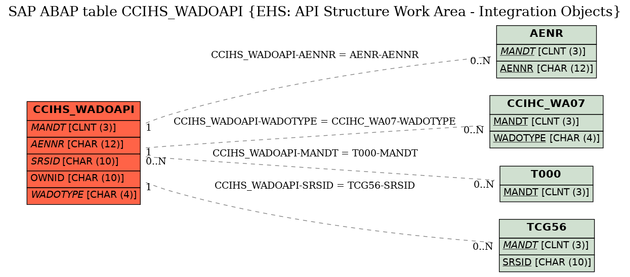 E-R Diagram for table CCIHS_WADOAPI (EHS: API Structure Work Area - Integration Objects)