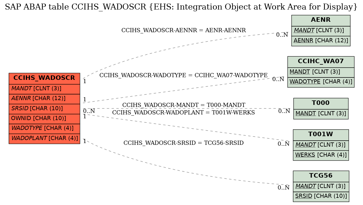 E-R Diagram for table CCIHS_WADOSCR (EHS: Integration Object at Work Area for Display)