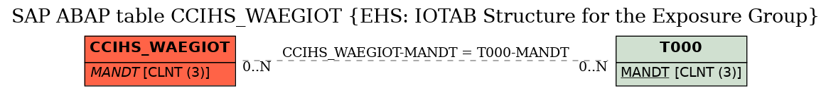 E-R Diagram for table CCIHS_WAEGIOT (EHS: IOTAB Structure for the Exposure Group)