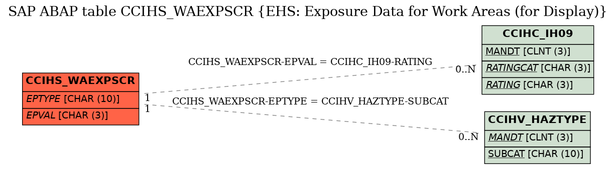 E-R Diagram for table CCIHS_WAEXPSCR (EHS: Exposure Data for Work Areas (for Display))