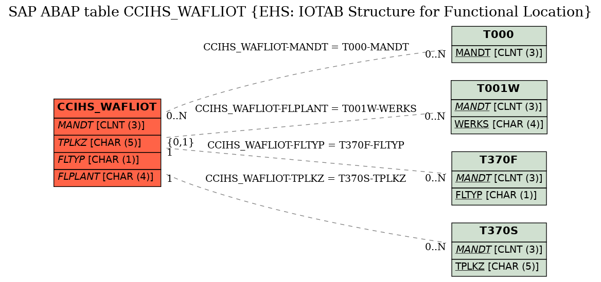 E-R Diagram for table CCIHS_WAFLIOT (EHS: IOTAB Structure for Functional Location)