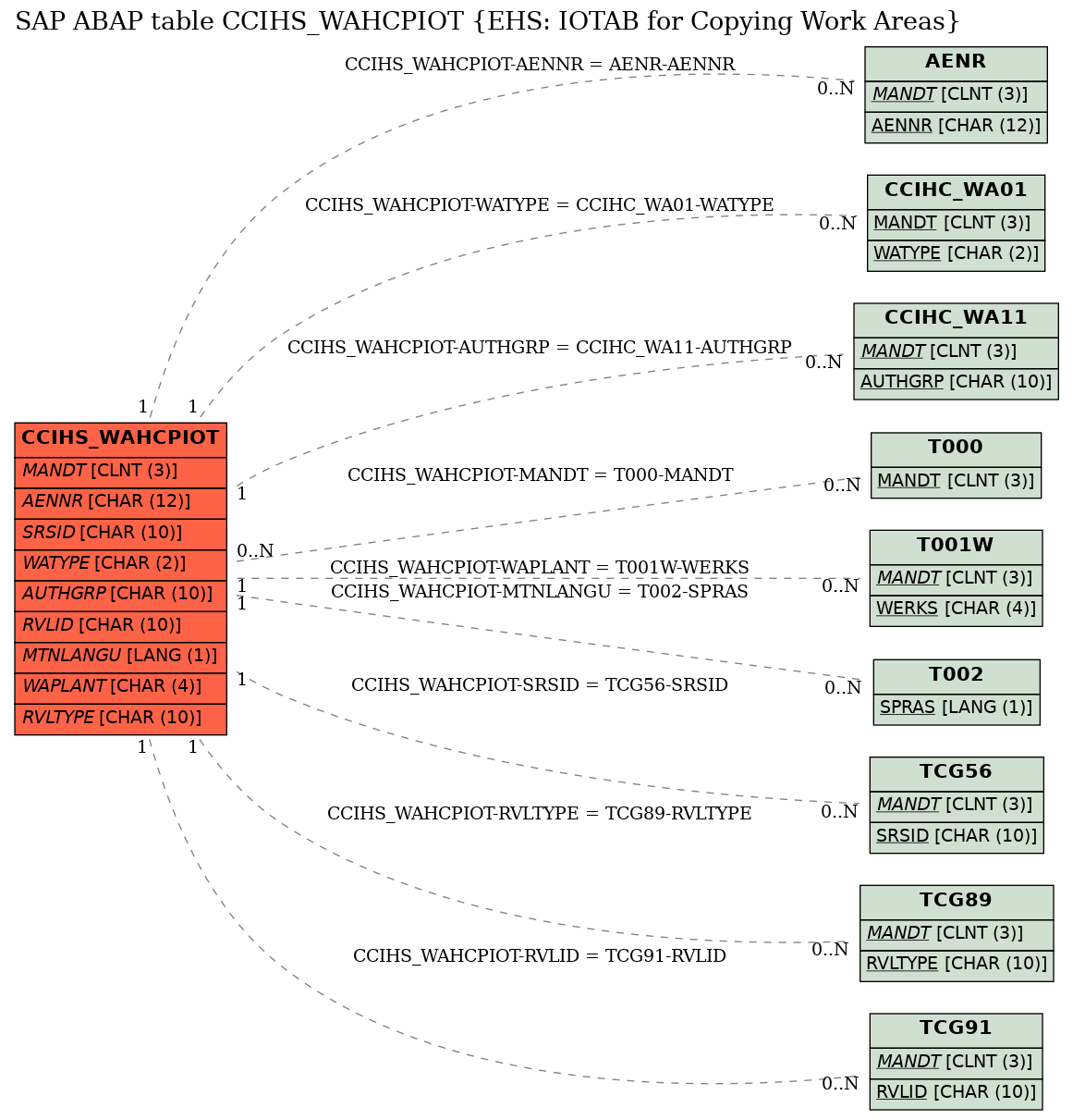 E-R Diagram for table CCIHS_WAHCPIOT (EHS: IOTAB for Copying Work Areas)