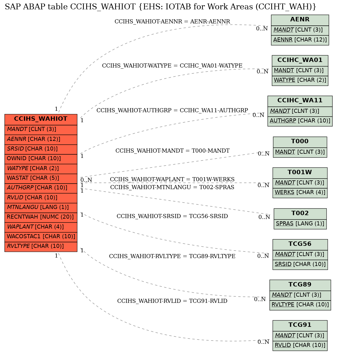 E-R Diagram for table CCIHS_WAHIOT (EHS: IOTAB for Work Areas (CCIHT_WAH))