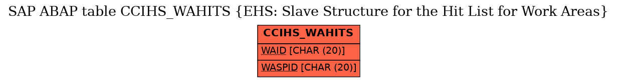 E-R Diagram for table CCIHS_WAHITS (EHS: Slave Structure for the Hit List for Work Areas)