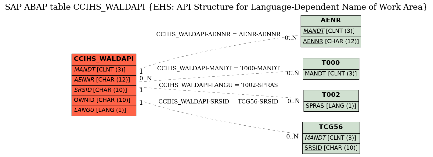 E-R Diagram for table CCIHS_WALDAPI (EHS: API Structure for Language-Dependent Name of Work Area)