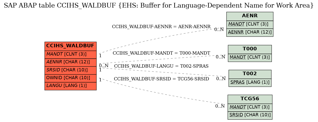 E-R Diagram for table CCIHS_WALDBUF (EHS: Buffer for Language-Dependent Name for Work Area)