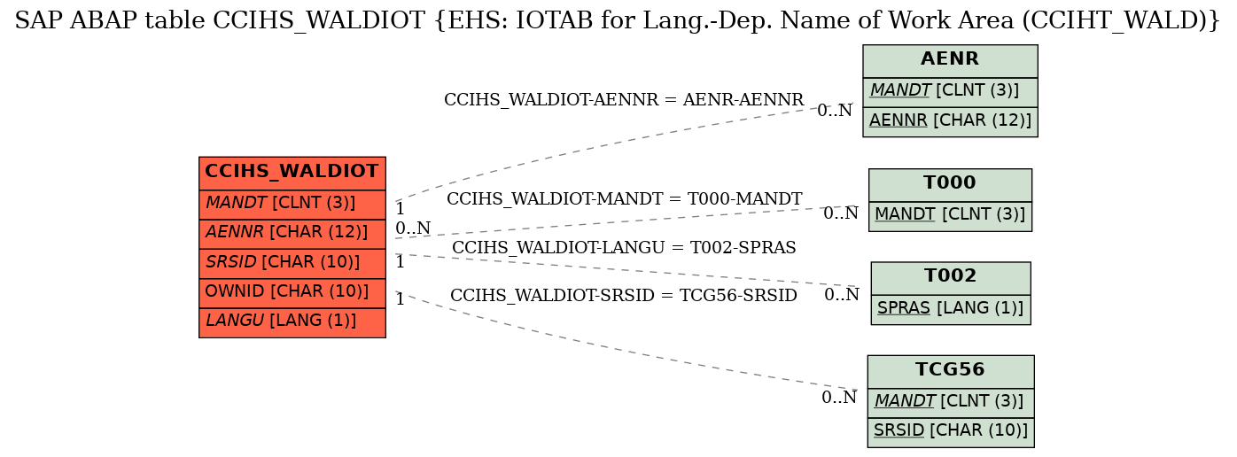 E-R Diagram for table CCIHS_WALDIOT (EHS: IOTAB for Lang.-Dep. Name of Work Area (CCIHT_WALD))