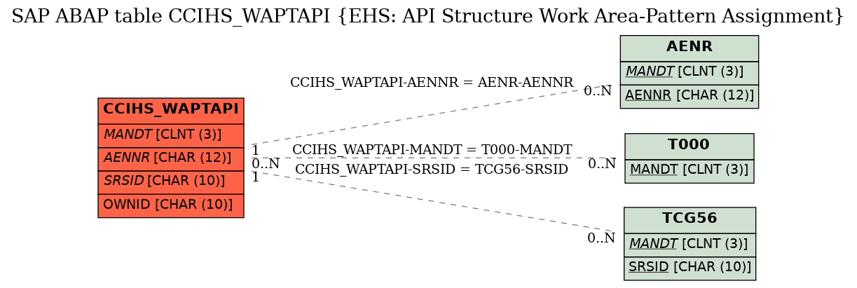 E-R Diagram for table CCIHS_WAPTAPI (EHS: API Structure Work Area-Pattern Assignment)