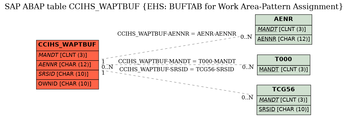 E-R Diagram for table CCIHS_WAPTBUF (EHS: BUFTAB for Work Area-Pattern Assignment)