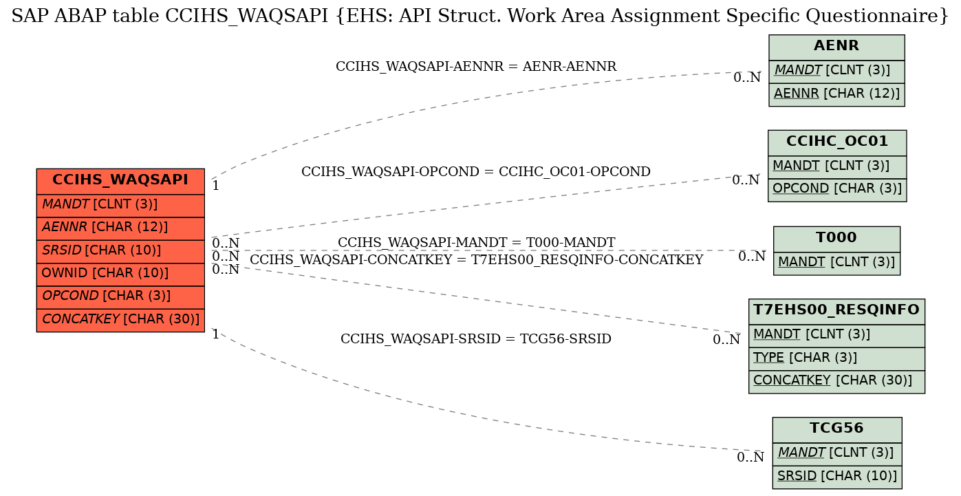 E-R Diagram for table CCIHS_WAQSAPI (EHS: API Struct. Work Area Assignment Specific Questionnaire)