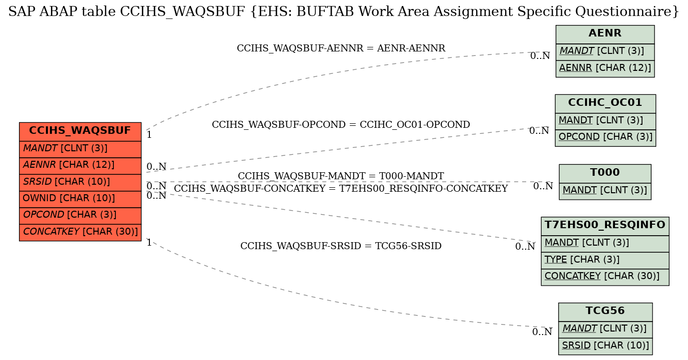 E-R Diagram for table CCIHS_WAQSBUF (EHS: BUFTAB Work Area Assignment Specific Questionnaire)