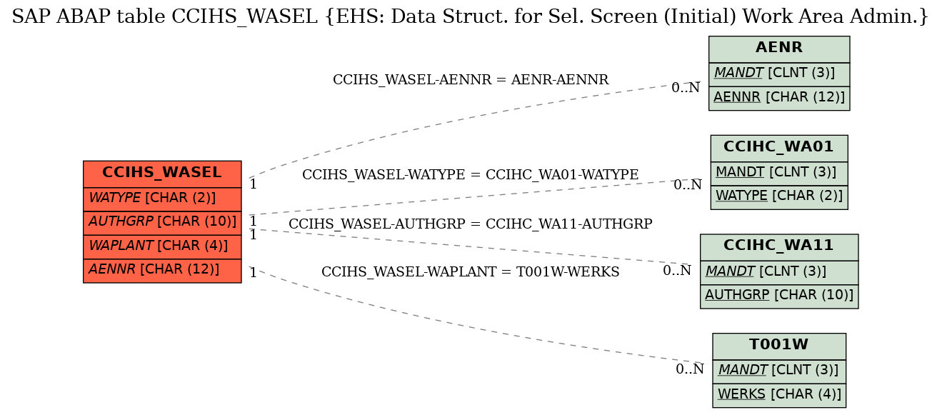 E-R Diagram for table CCIHS_WASEL (EHS: Data Struct. for Sel. Screen (Initial) Work Area Admin.)