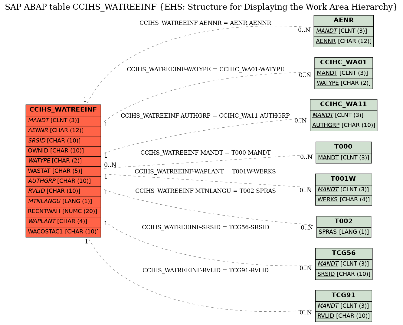 E-R Diagram for table CCIHS_WATREEINF (EHS: Structure for Displaying the Work Area Hierarchy)