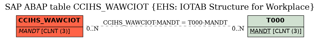 E-R Diagram for table CCIHS_WAWCIOT (EHS: IOTAB Structure for Workplace)