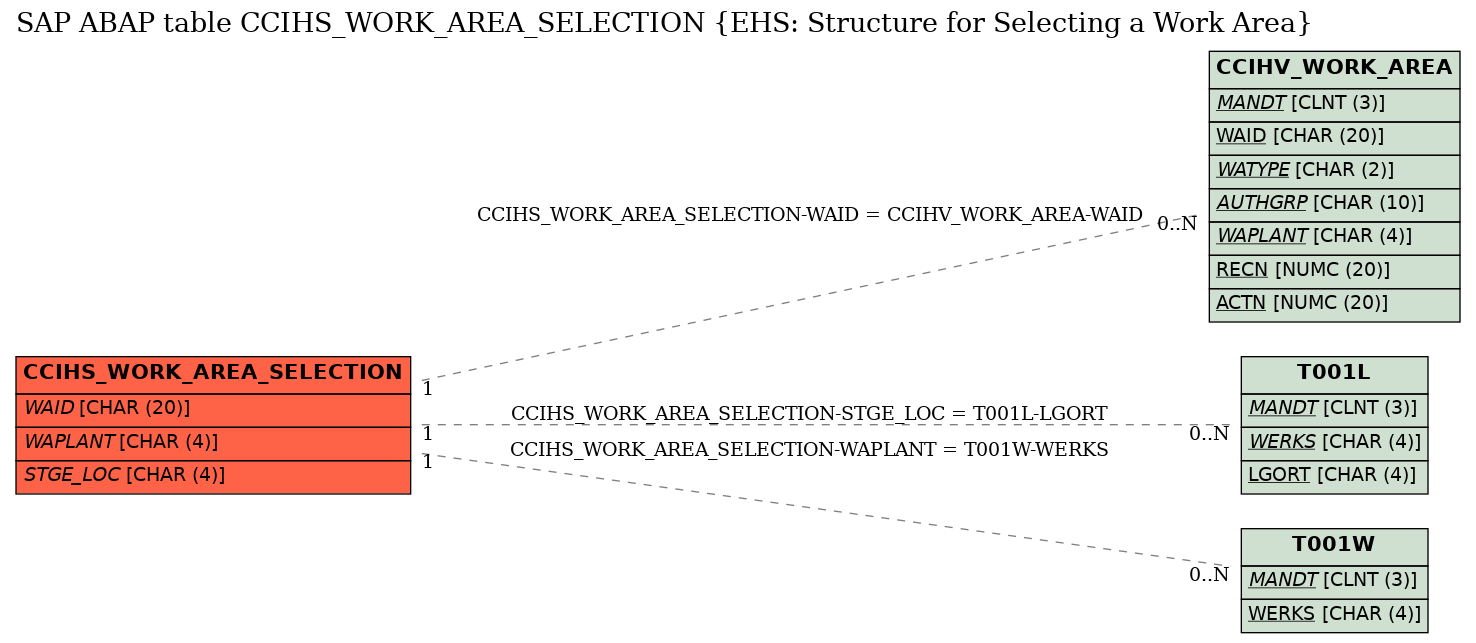 E-R Diagram for table CCIHS_WORK_AREA_SELECTION (EHS: Structure for Selecting a Work Area)