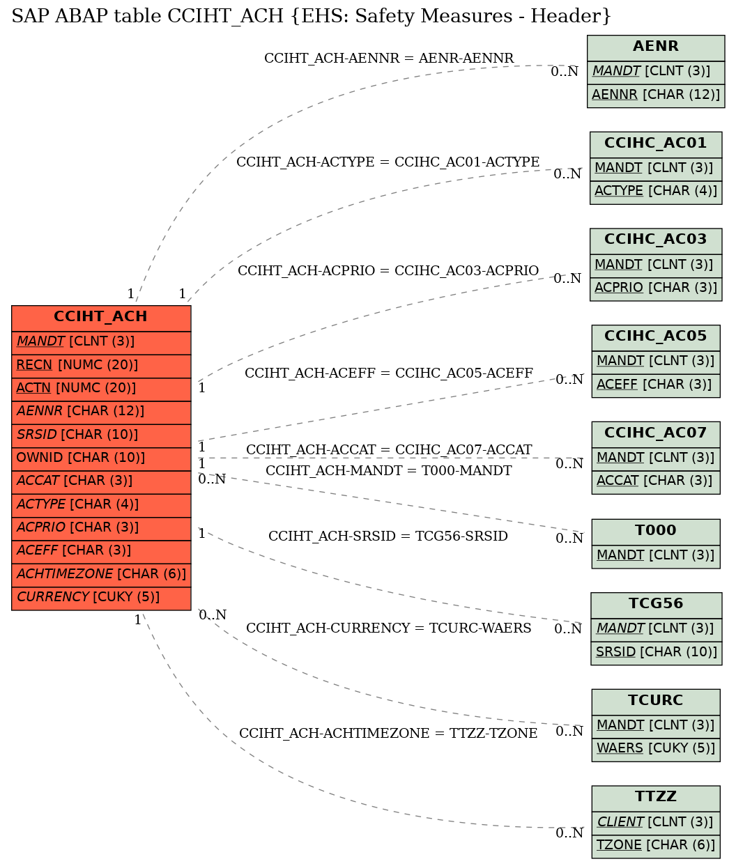 E-R Diagram for table CCIHT_ACH (EHS: Safety Measures - Header)