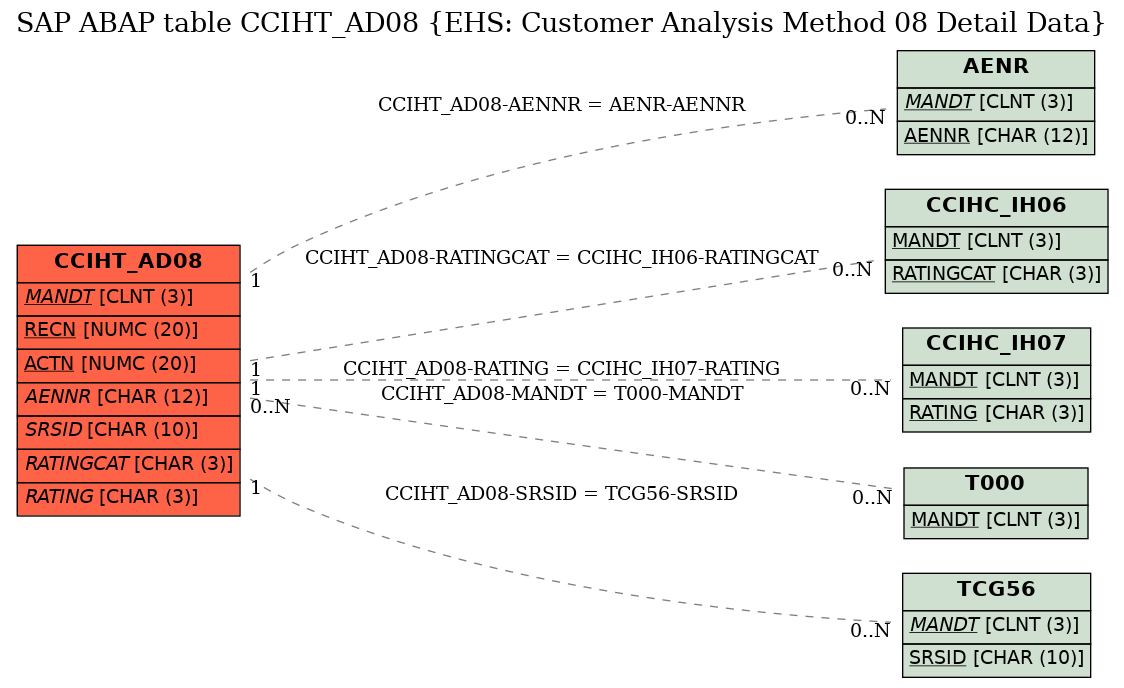 E-R Diagram for table CCIHT_AD08 (EHS: Customer Analysis Method 08 Detail Data)