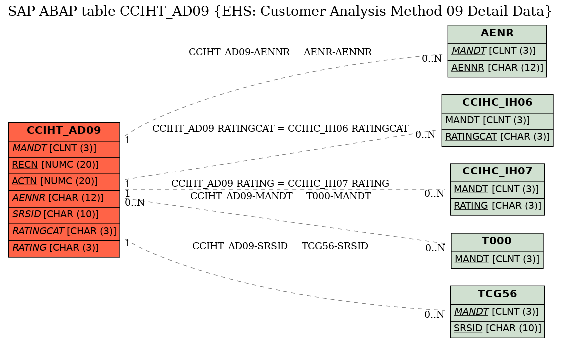 E-R Diagram for table CCIHT_AD09 (EHS: Customer Analysis Method 09 Detail Data)