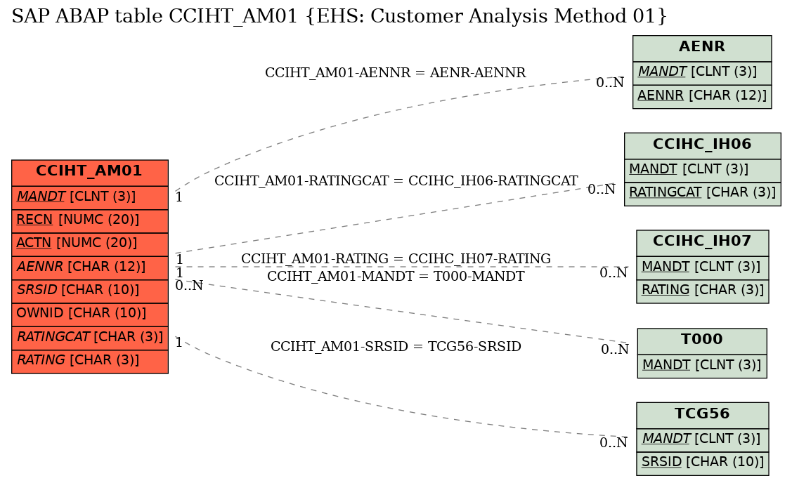 E-R Diagram for table CCIHT_AM01 (EHS: Customer Analysis Method 01)