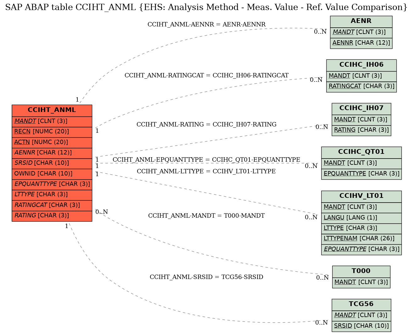 E-R Diagram for table CCIHT_ANML (EHS: Analysis Method - Meas. Value - Ref. Value Comparison)