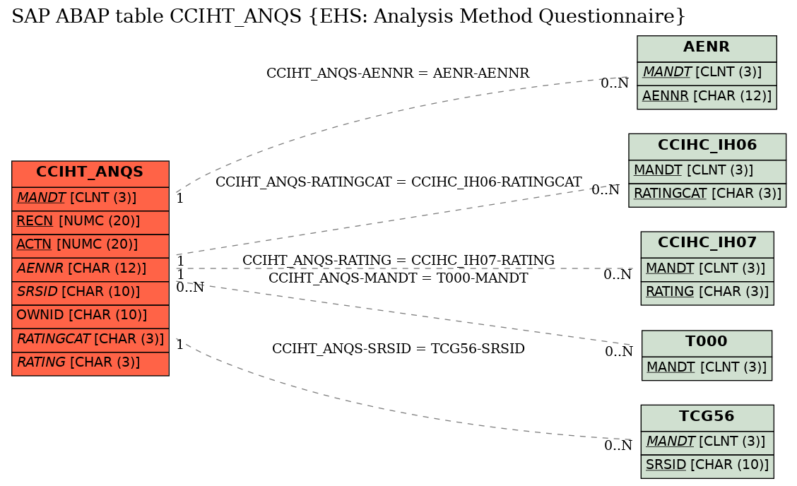 E-R Diagram for table CCIHT_ANQS (EHS: Analysis Method Questionnaire)