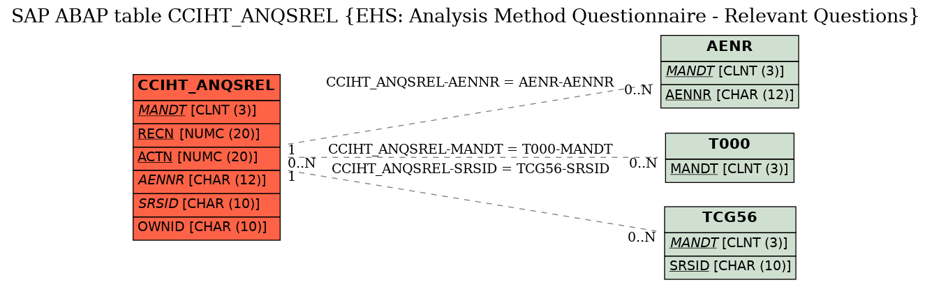 E-R Diagram for table CCIHT_ANQSREL (EHS: Analysis Method Questionnaire - Relevant Questions)