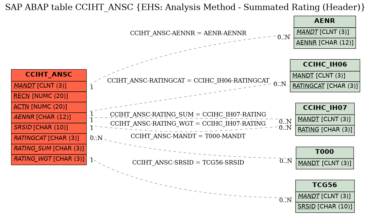 E-R Diagram for table CCIHT_ANSC (EHS: Analysis Method - Summated Rating (Header))