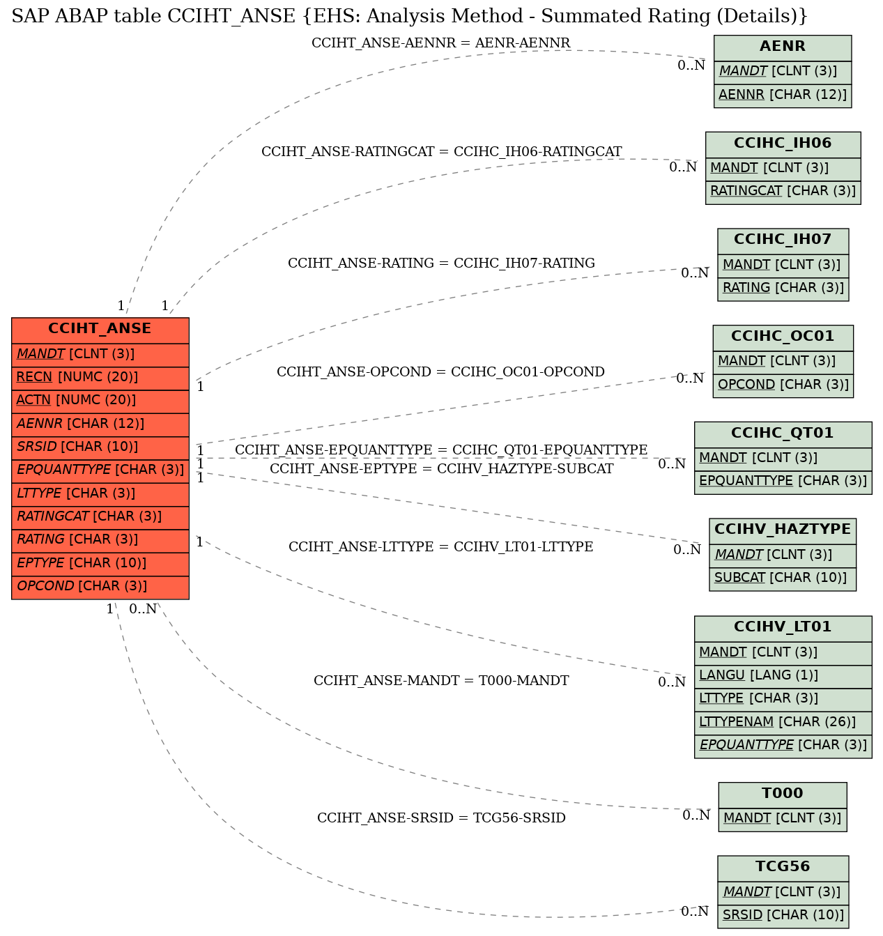 E-R Diagram for table CCIHT_ANSE (EHS: Analysis Method - Summated Rating (Details))