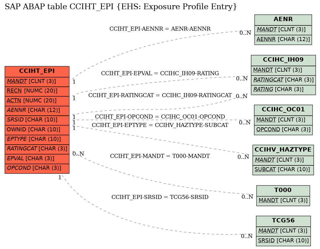 E-R Diagram for table CCIHT_EPI (EHS: Exposure Profile Entry)