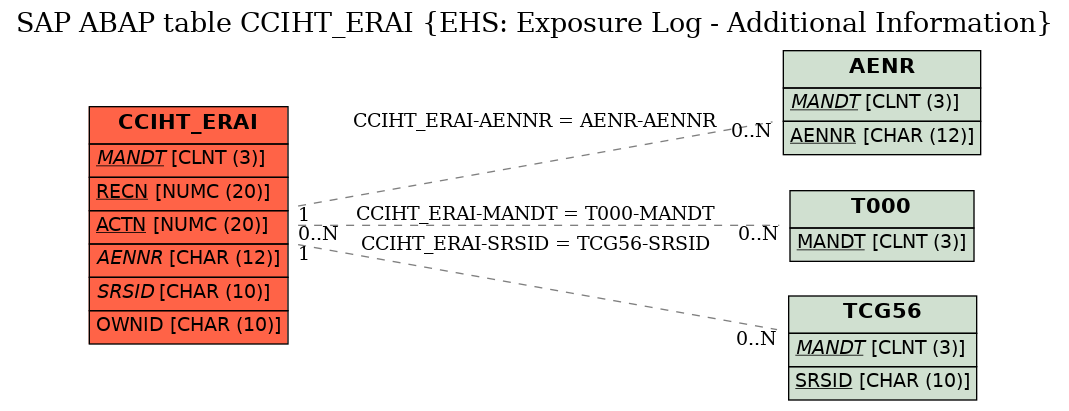 E-R Diagram for table CCIHT_ERAI (EHS: Exposure Log - Additional Information)